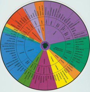 Aroma Wheel